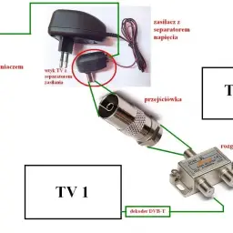 Schemat podłączenia anteny do TV. Widać tu antenę ze wzmacniaczem, zasilacz, przejściówkę, rozgałęźnik i dwa dekodery DVB-T podłączone do telewizorów.