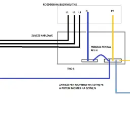 Schemat instalacji elektrycznej TNC-S. Widać podział PEN na szynę PE i N, a także miejscową szynę wyrównawczą w piwnicy.