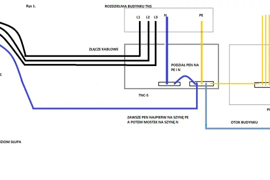 Schemat instalacji elektrycznej TNC-S. Widać podział PEN na szynę PE i N, a także miejscową szynę wyrównawczą w piwnicy.