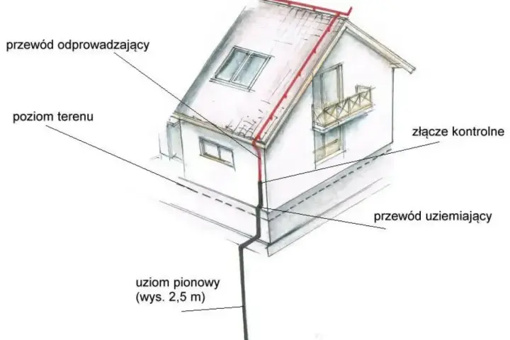 Schemat uziemienia domu jednorodzinnego: przewód odprowadzający z dachu, złącze kontrolne, przewód uziemiający i uziom pionowy.
