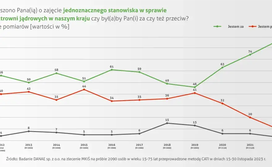 Polska atomowa: Gdzie i kiedy powstaną elektrownie? Pełny status