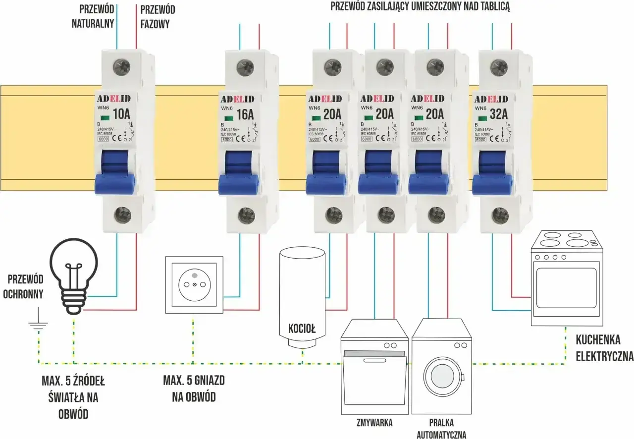 Schemat przedstawia dobór zabezpieczeń nadprądowych dla obwodów: oświetlenia, gniazd, kotła, zmywarki, pralki i kuchenki elektrycznej.