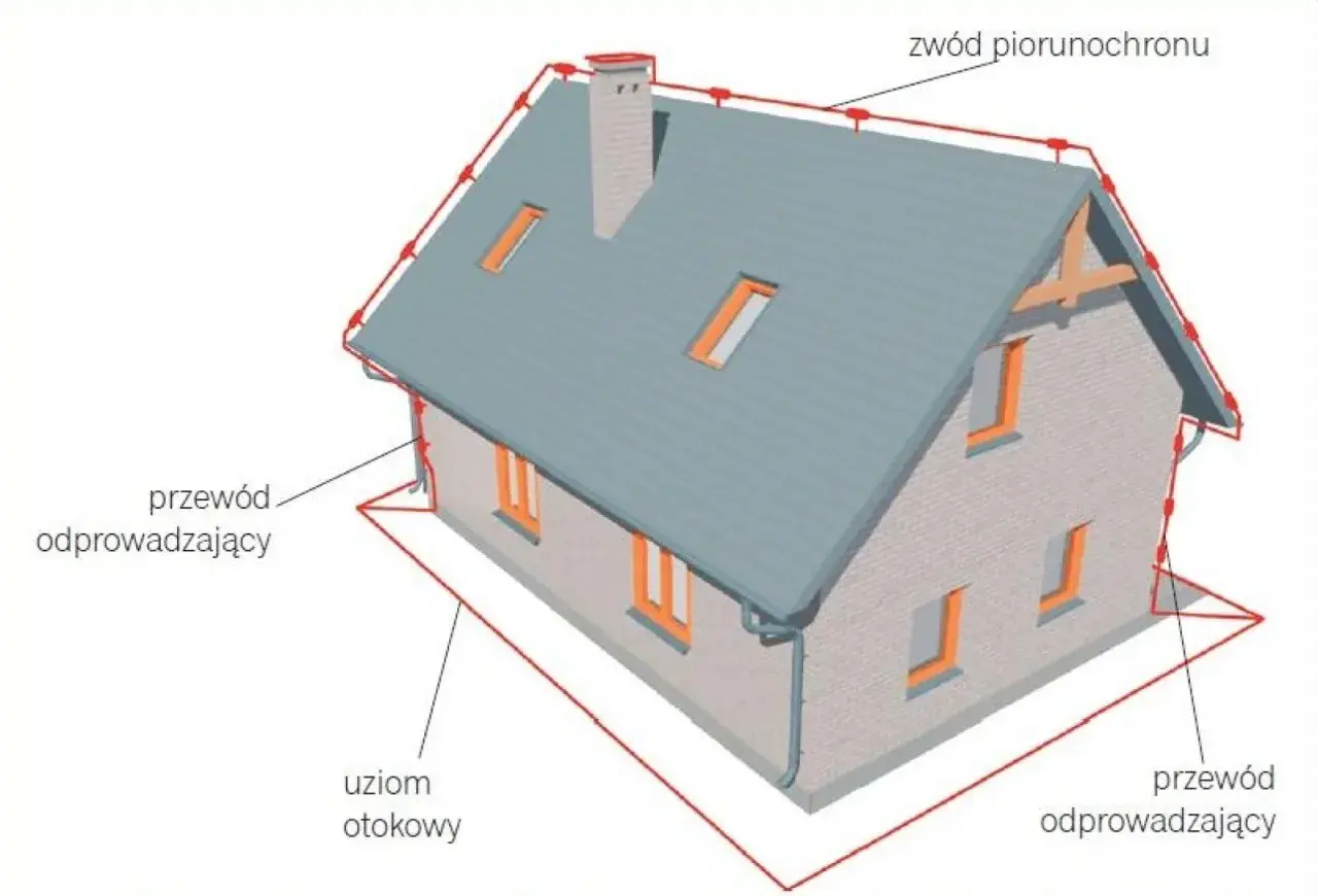 Schemat domu z widoczną częścią instalacji odgromowej: zwód piorunochronu na dachu, przewody odprowadzające i uziom otokowy.