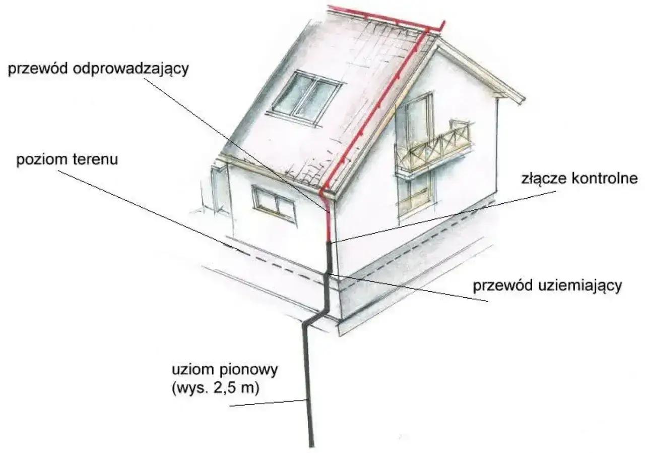 Schemat części instalacji odgromowej: przewód odprowadzający biegnie od dachu do uziomu pionowego, a przewód uziemiający łączy go z ziemią.